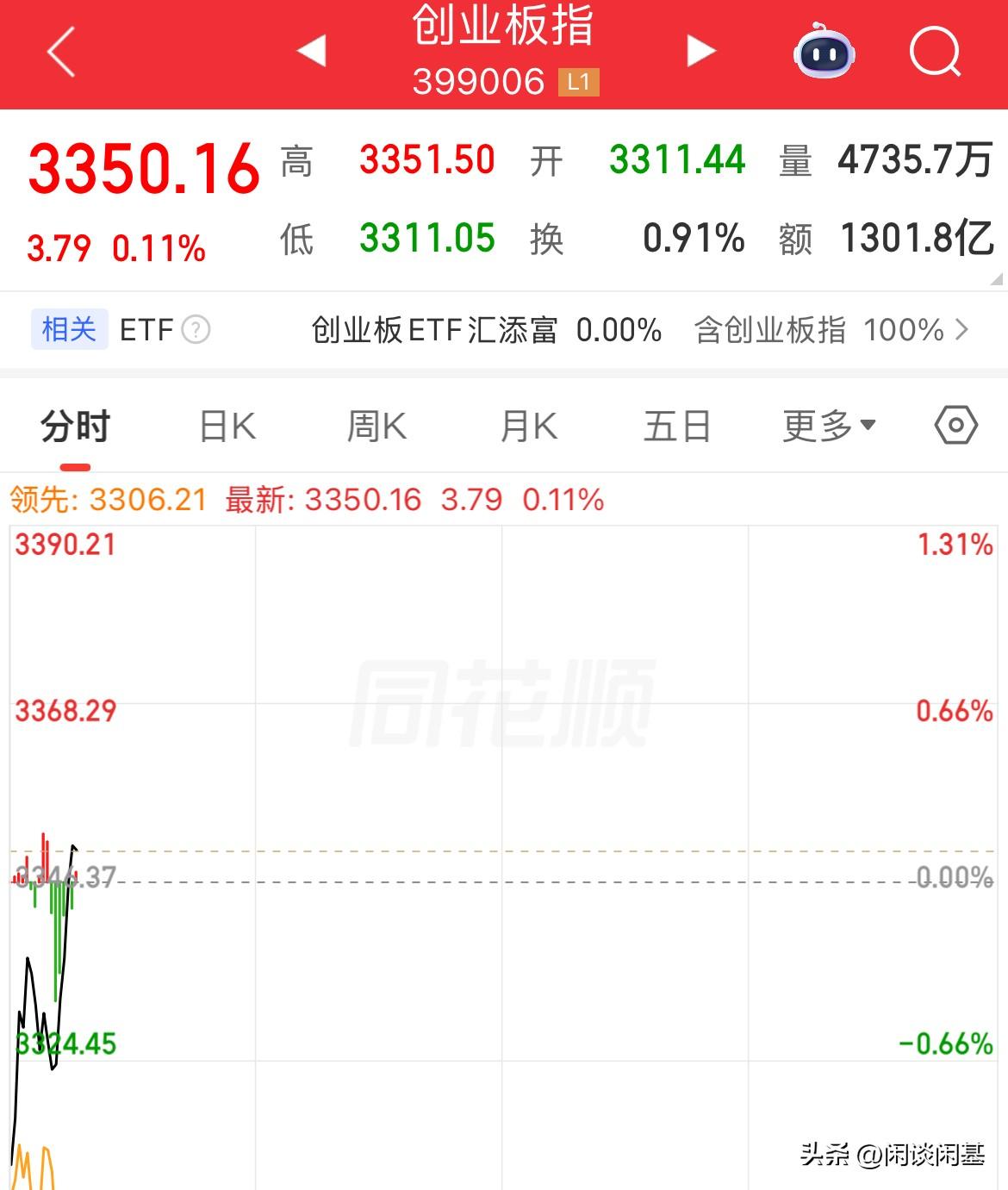 直线拉升！创业板率先翻红，从低开1.04%拉升至涨幅0.11%，新能源拉升涨幅0