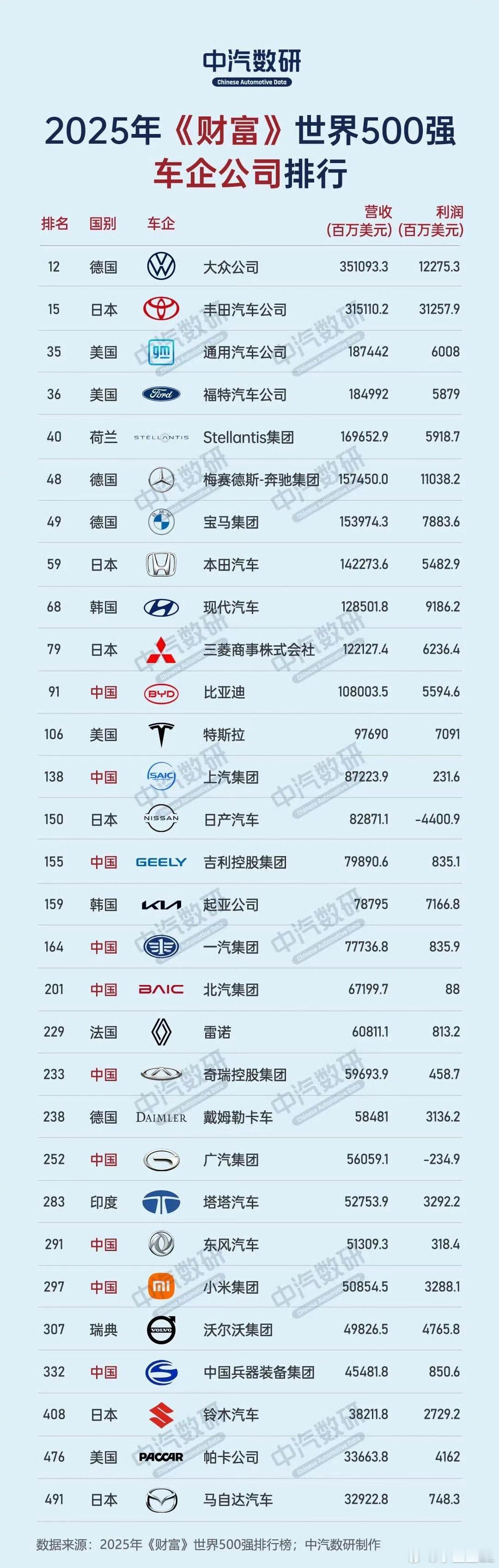 利润这一栏很有意思。 