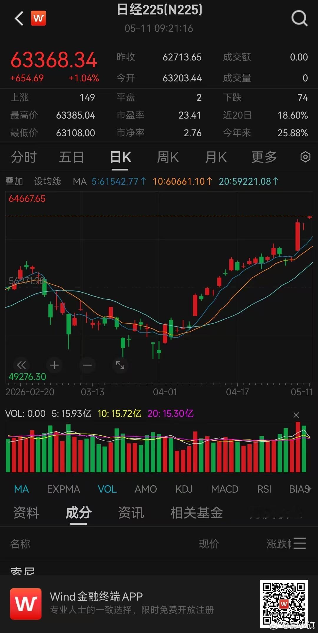 日韩股市撑起半边天啊，我们大A也不会怂的，必然跟上上涨节奏！ 
