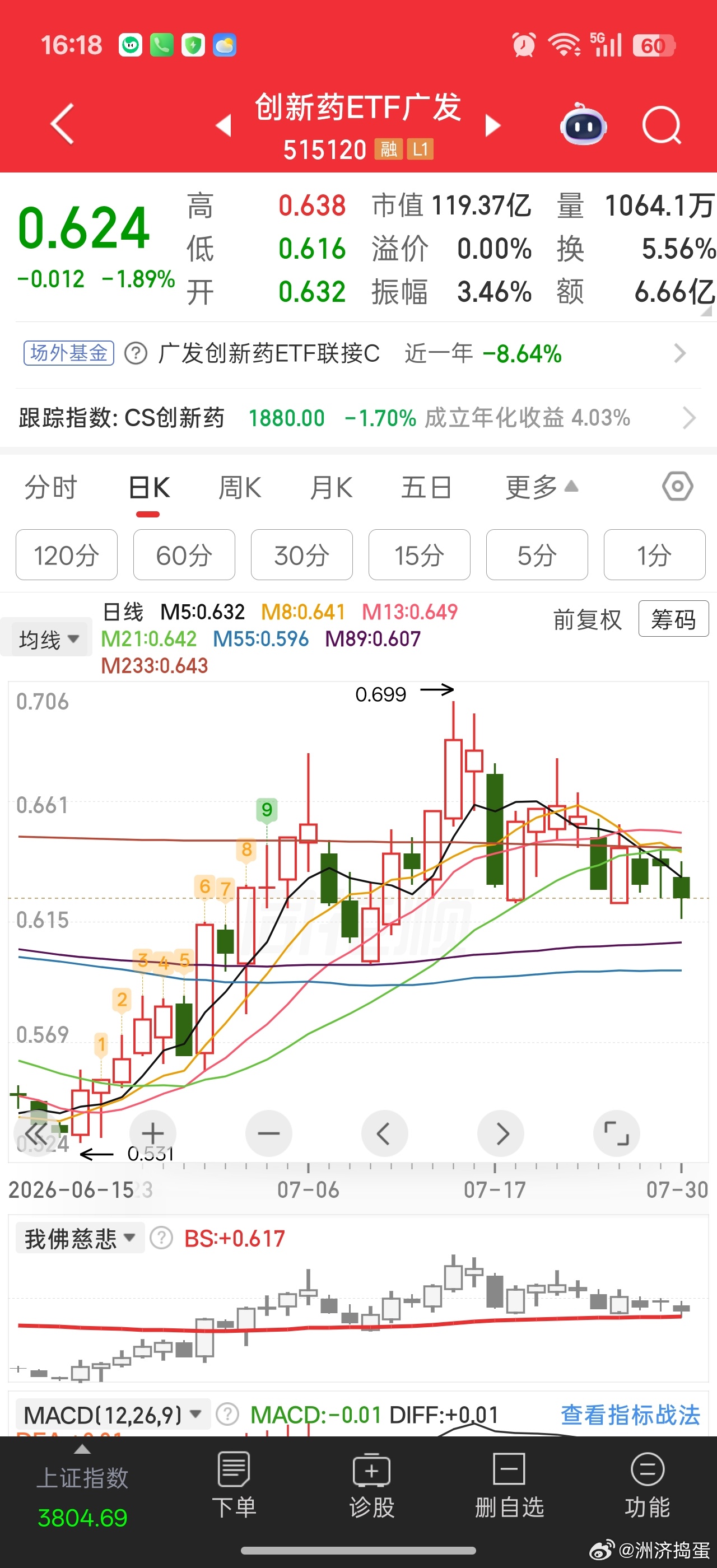 7月高低切的创新药和交换机也难逃补跌。。这下子科技跌，传统行业涨，都差不多在一个