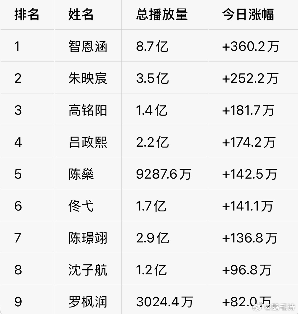 TF五代🫘个人话题bfl涨幅🥇智恩涵 🥈朱映宸 🥉高铭阳 