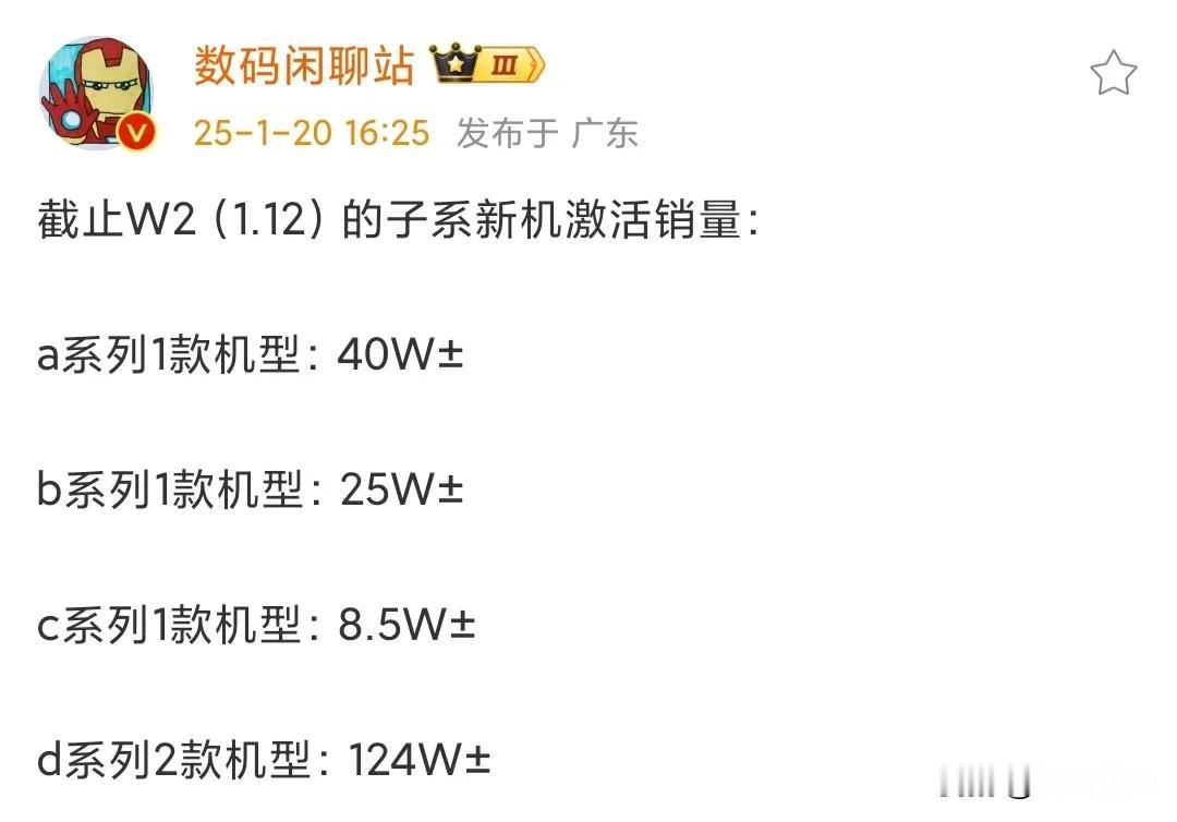 看来红米K80系列销量领先的不是一点点。

大V统计了，去年底子品牌旗舰机型激活