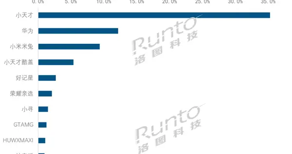 中国儿童智能手表TOP10出炉：小天才第一、华为第二