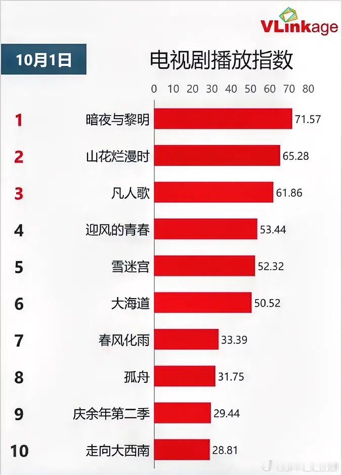 10.1电视剧播放指数陈哲远《暗夜与黎明》71.57宋佳《山花烂漫时》65.28