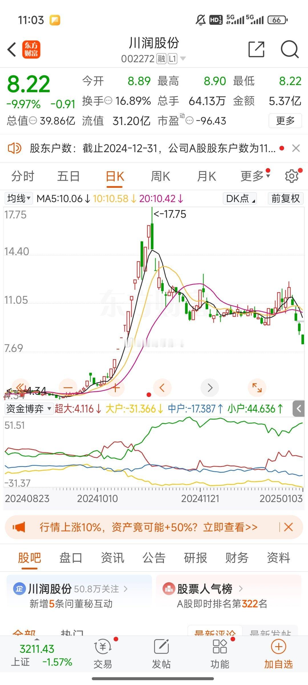 宁波一股民12.5元买入川润股份，没想到4天3个跌停。本想在新的一年市场会有个好