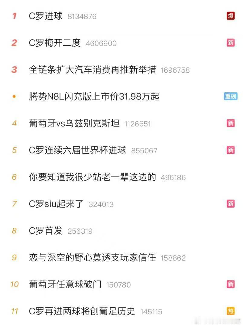 葡萄牙对阵乌兹别克斯坦，C罗上半场梅开二度统治进攻端。霸榜了开场六分钟抢点破门，