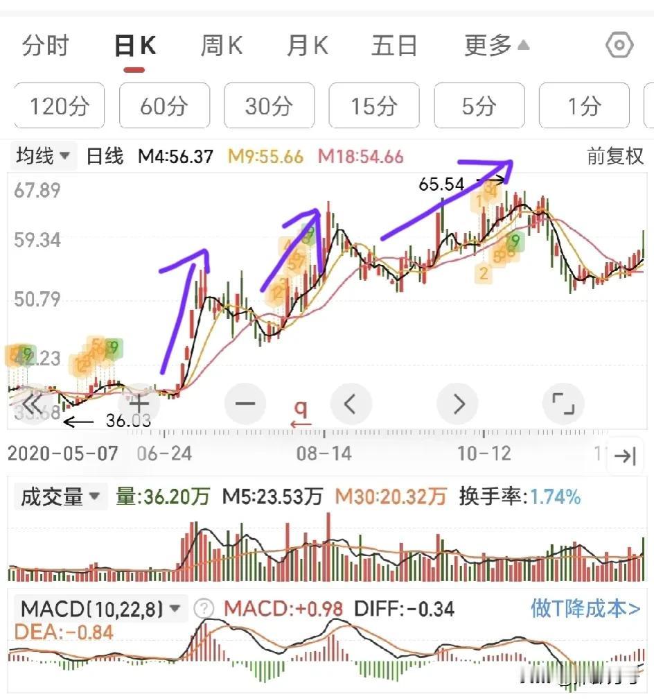 “拉升效率”的理念用在中线操作也是适用的，如图，随着股价的拉升，拉升一定高度需要