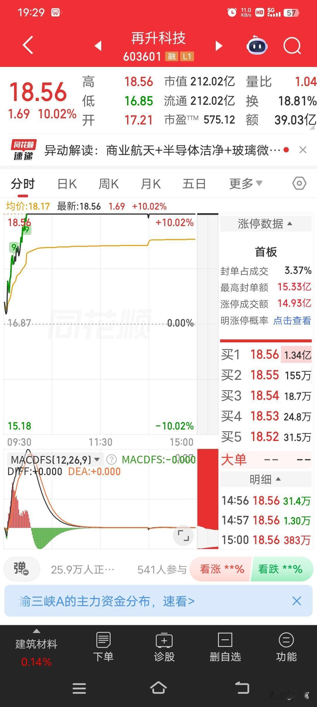 再升科技这波操作真是让人看得心跳加速！2026年5月18日，它以16.85元低开