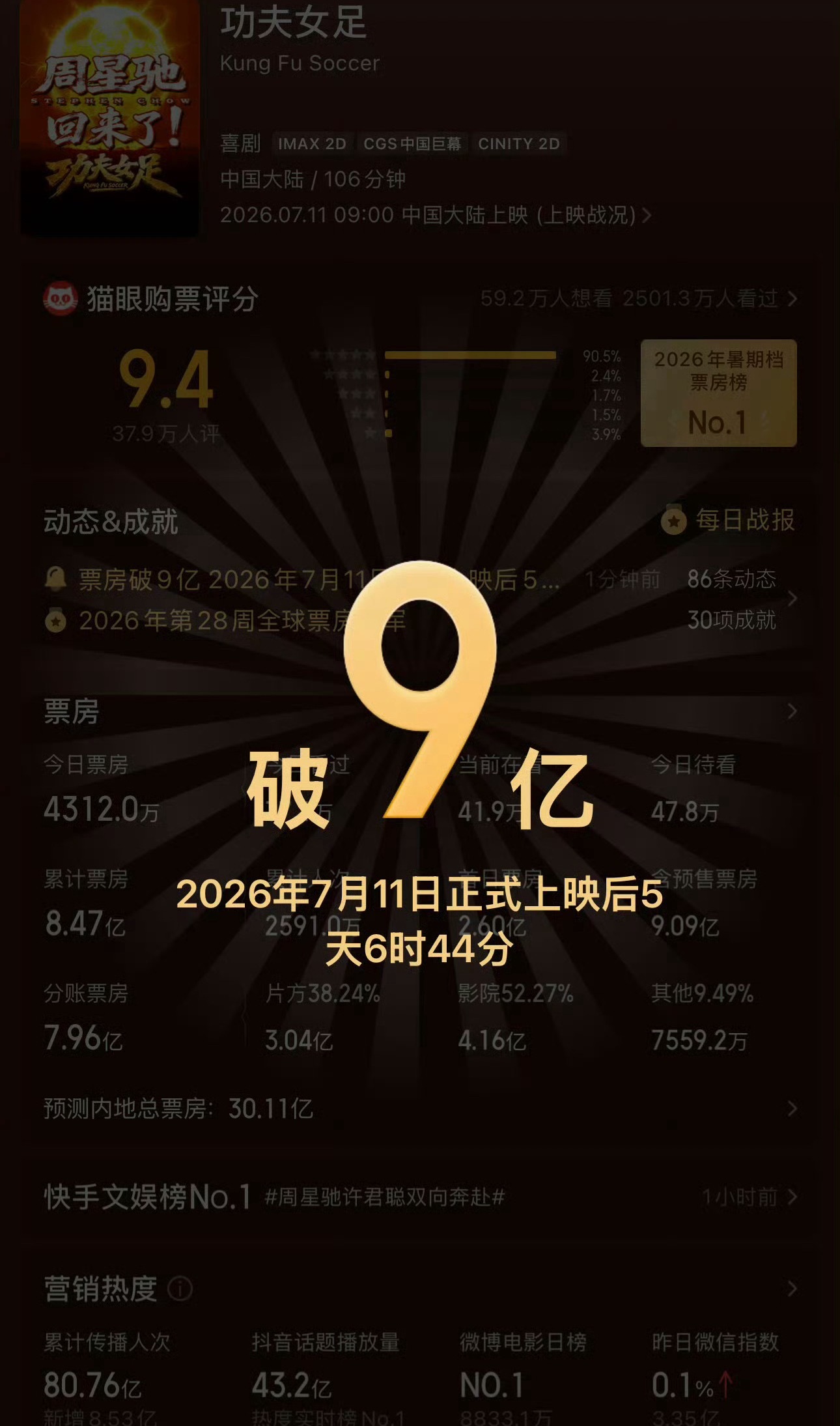 功夫女足9亿票房 恭喜，完全在意料之中，还没看的同学，赶紧的，早看早开心😃 