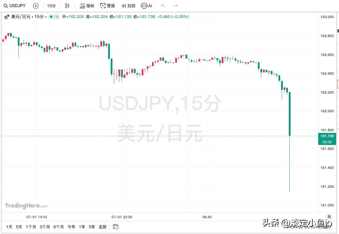 7月2日，美元兑日元USD/JPY短线瞬间急跌超百点，最低探至161.13，不过