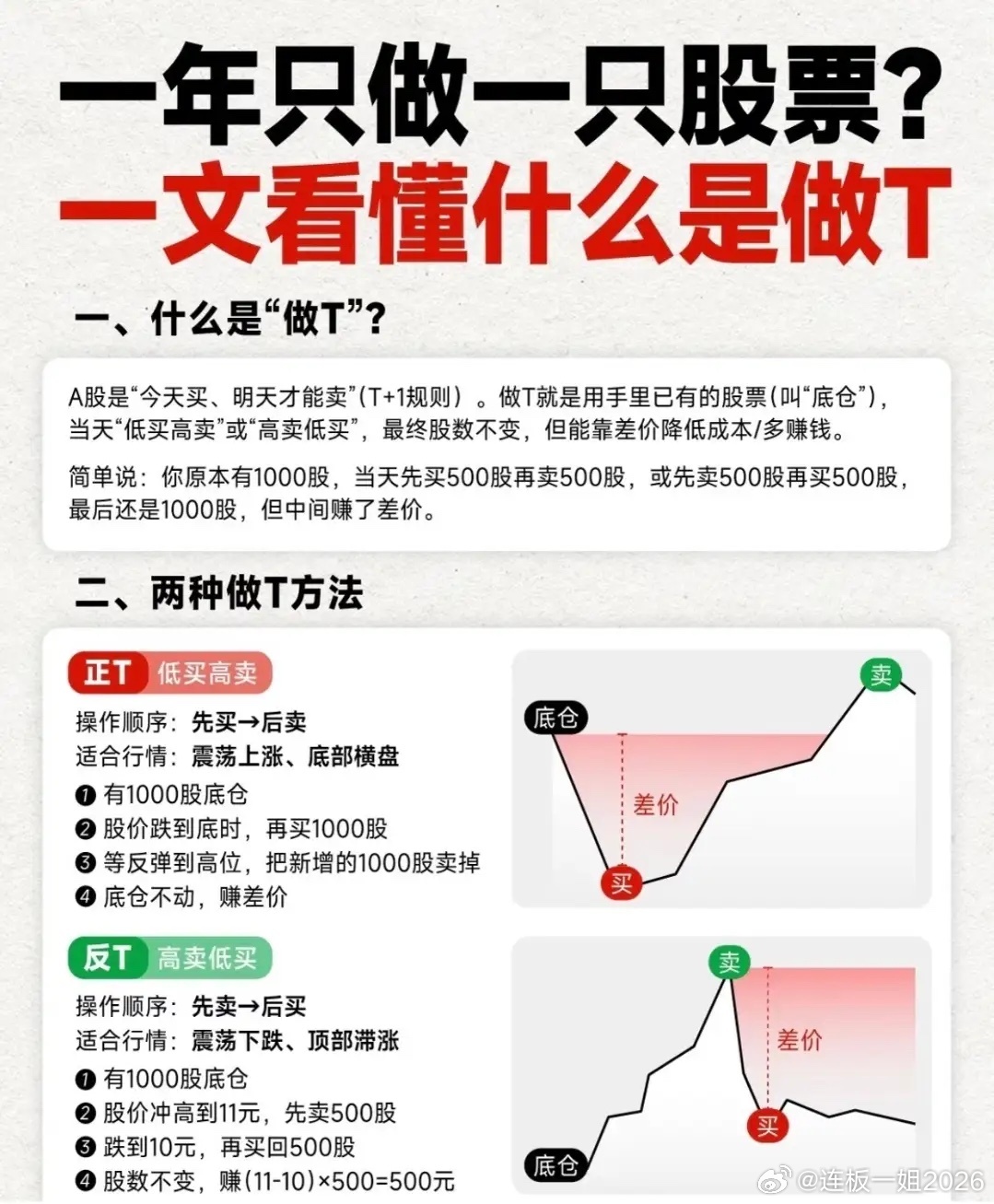 在T+1交易规则下，做T是降低持仓成本的核心手段。分为正T低买高卖和反T高卖低买