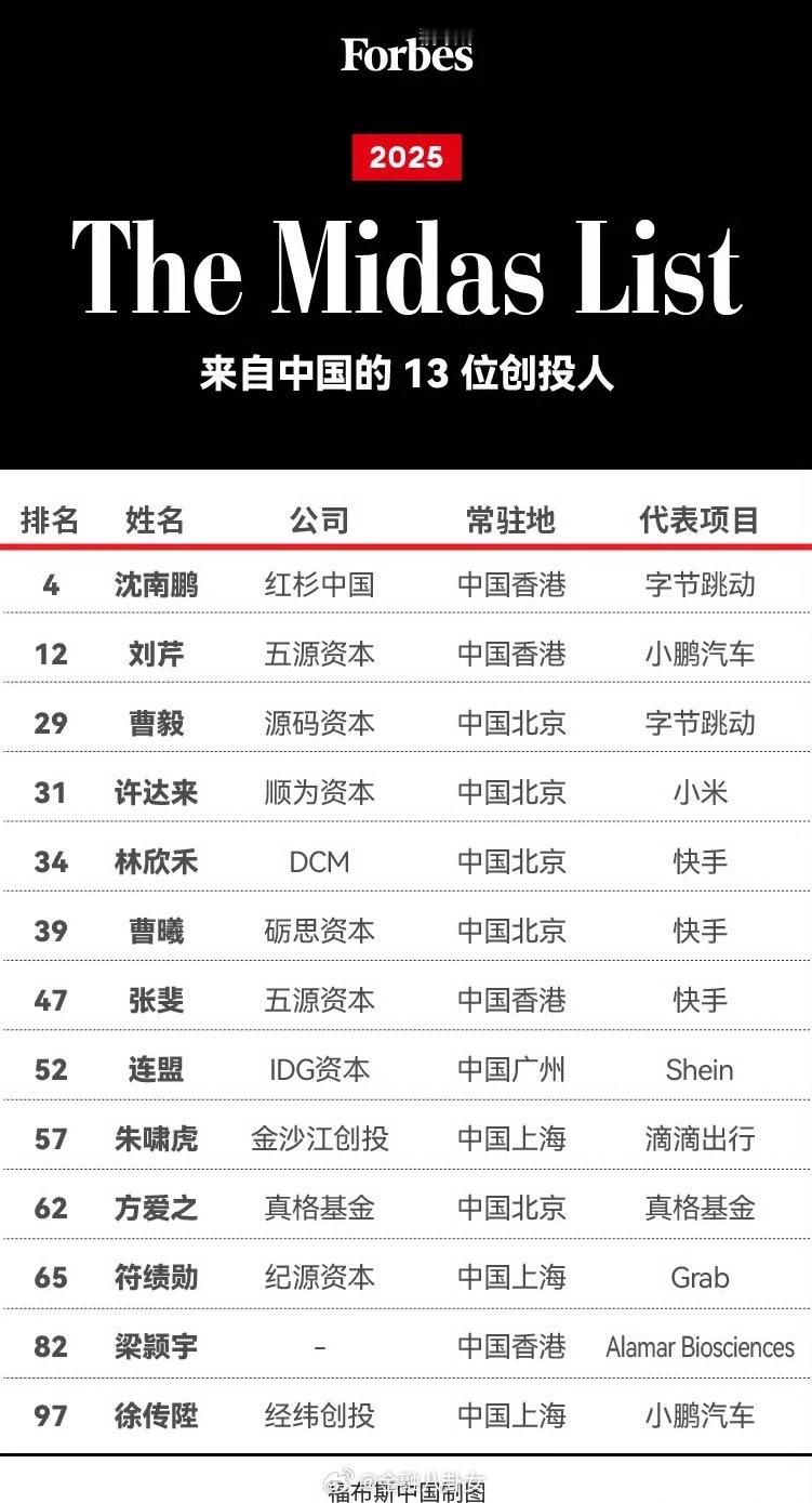 福布斯2025全球最佳创投人榜单发布今年来自中国的投资人有13位。其中红杉中国创