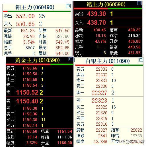 今天是马年第一个交易日，
国内贵金属出现补涨行情，
无论是上期所的黄金和白银，
