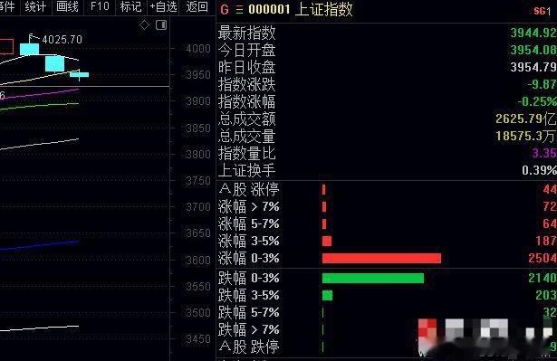 指数大盘3个阴线继续跌，，但是这3天大家逆势盈利的涨，所以方向是对的，即关注稳健