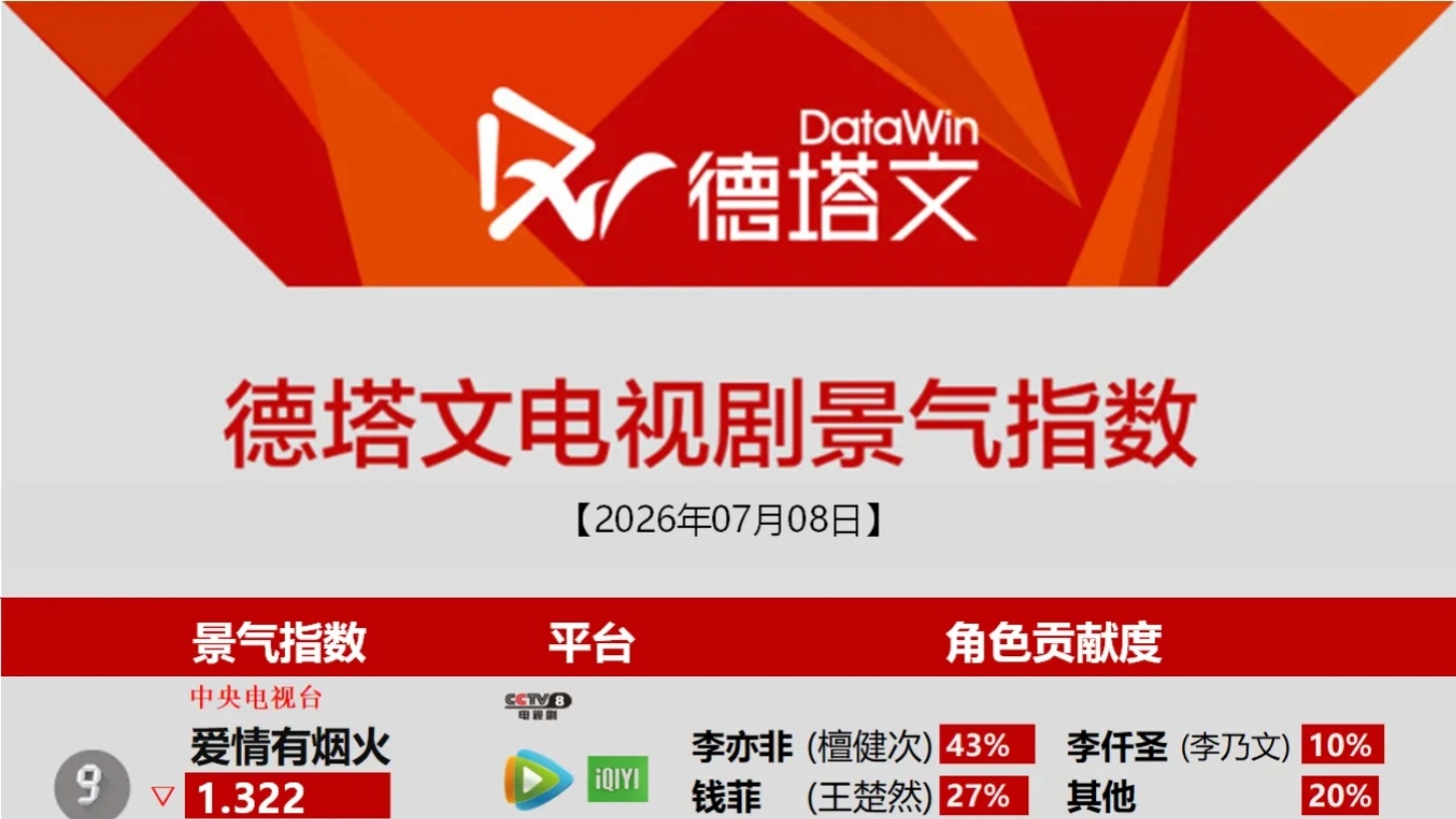 7月8日德塔文电视剧景气指数《爱情有烟火》1.322李亦非占比43%⚠️热播期内