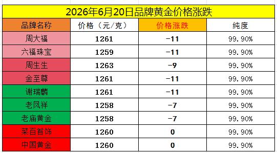 随着周五国际金价
再度回落和下跌，
周六国内商场里面
品牌黄金价格纷纷下调。
