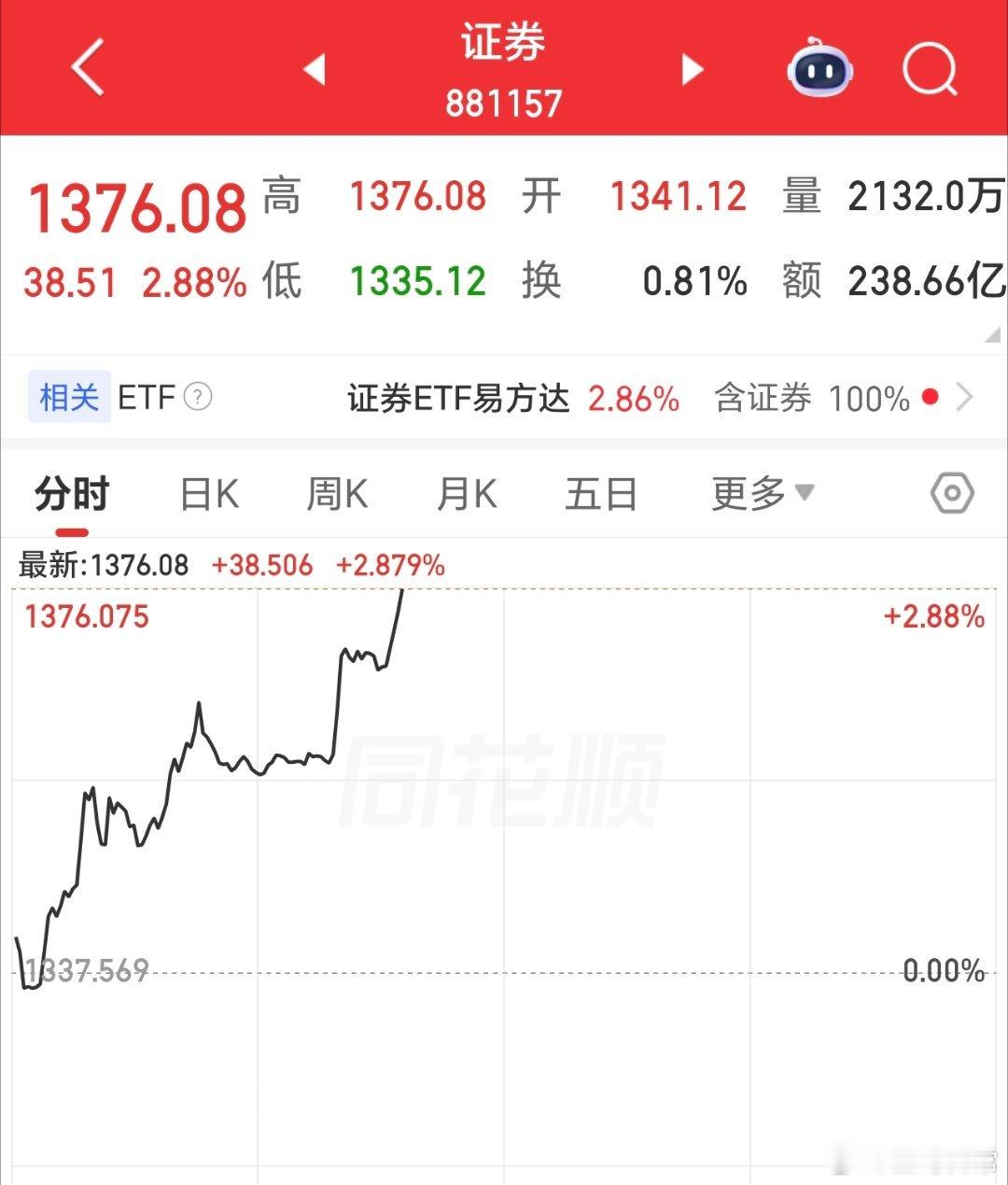 券商发力了，沪指走高，但我怎么反而不太开心呢
