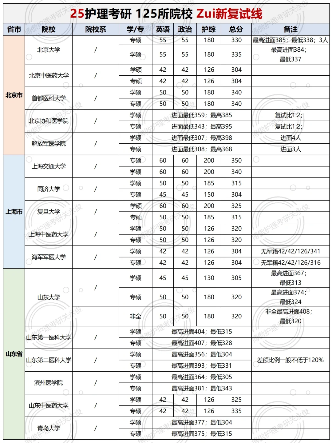 25择校🔎齐了❗️125所院校复试分数线来了