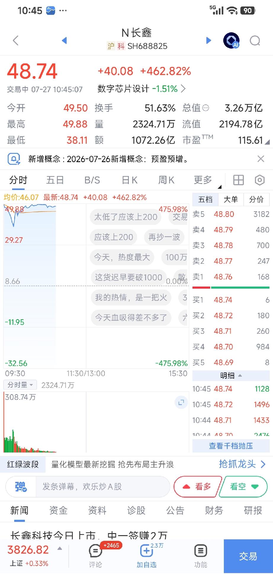 首小时换手突破51%、成交额超1072亿！拆解长鑫上市惊人成交量
 
7月27日