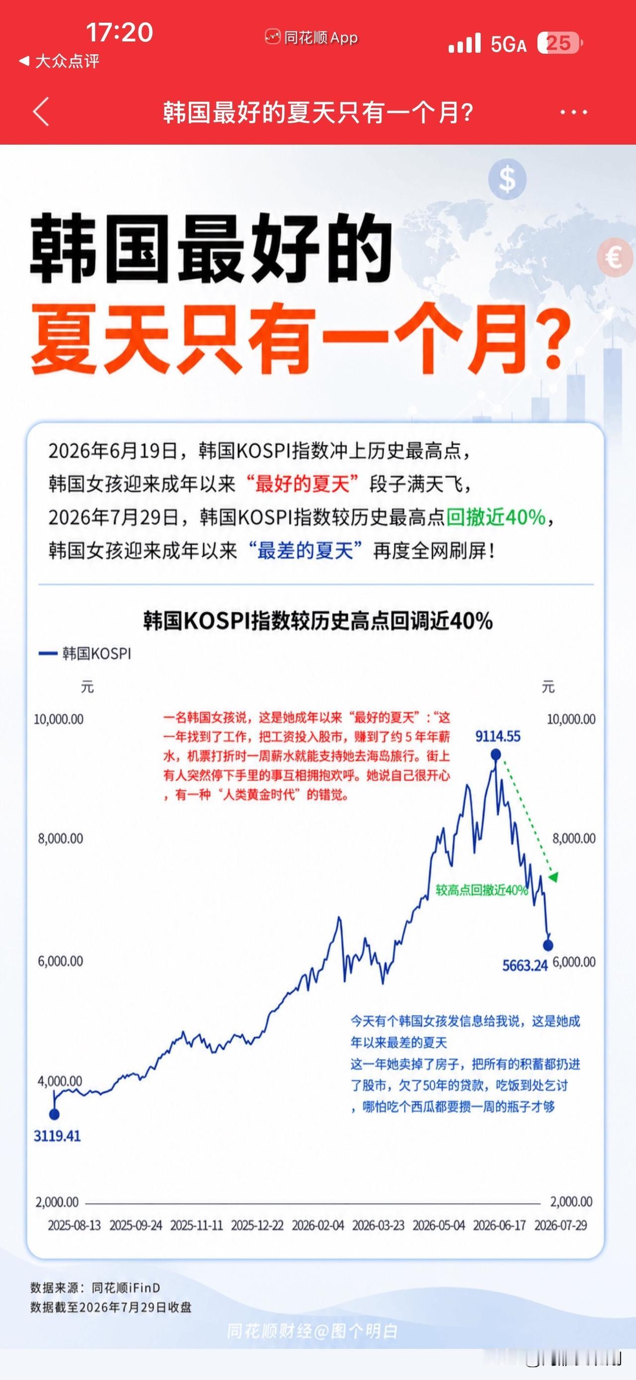 两级反转，韩国股市连续暴跌，韩国迎来史上最差夏天！

谁能想到韩国直接两级反转，