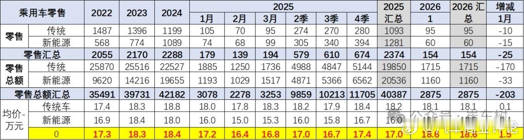 2月23日，乘联分会秘书长崔东树表示，2026年1月乘用车均价18.6万元，均价