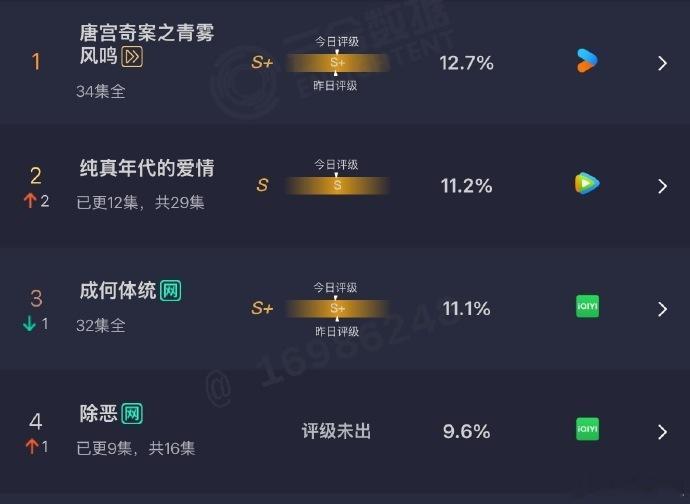 纯真年代的爱情云合第2陈飞宇孙千新剧云合s级 《纯真年代的爱情》最新云合11.2