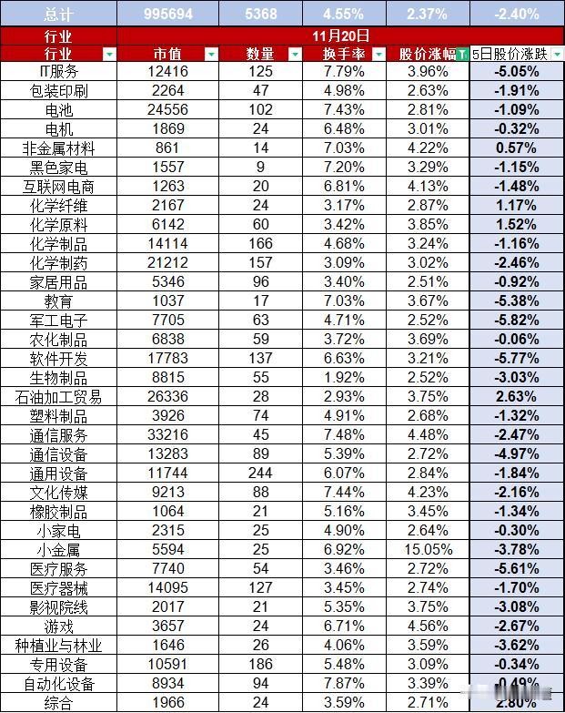 A股11月20日市场放量股价上涨2.37%，换手率4.55%，总市值99.57万