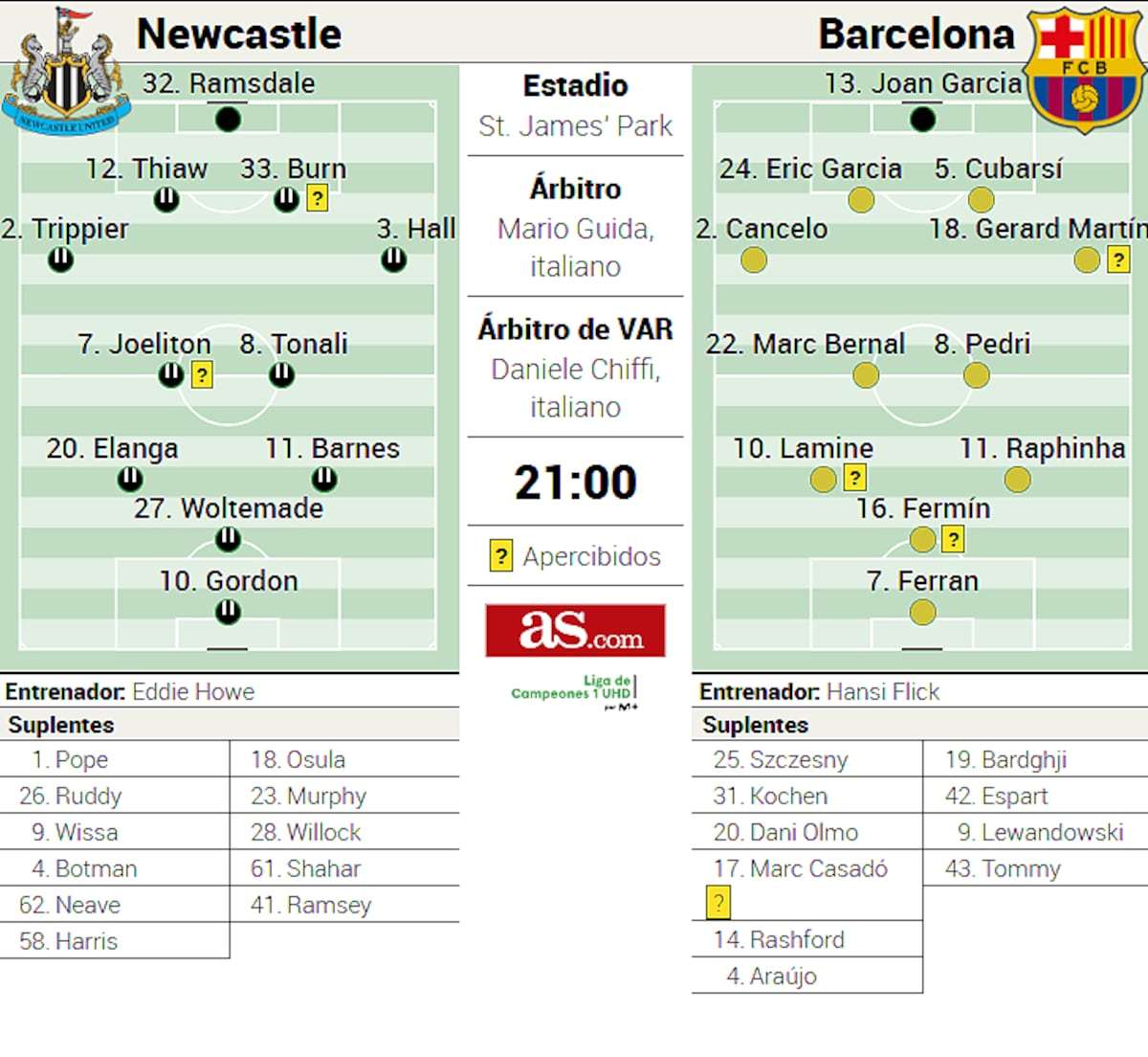 媒体预测巴萨VS纽卡斯尔联首发阵容🔥🔥🔥🔥🔥🔥🔥🔥🔥🔥🔥欧