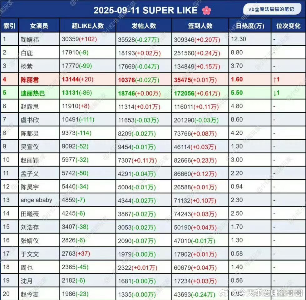 陈丽君[超话] 陈丽君超like排名女艺人第四了！3万➕签到，一万三超like，