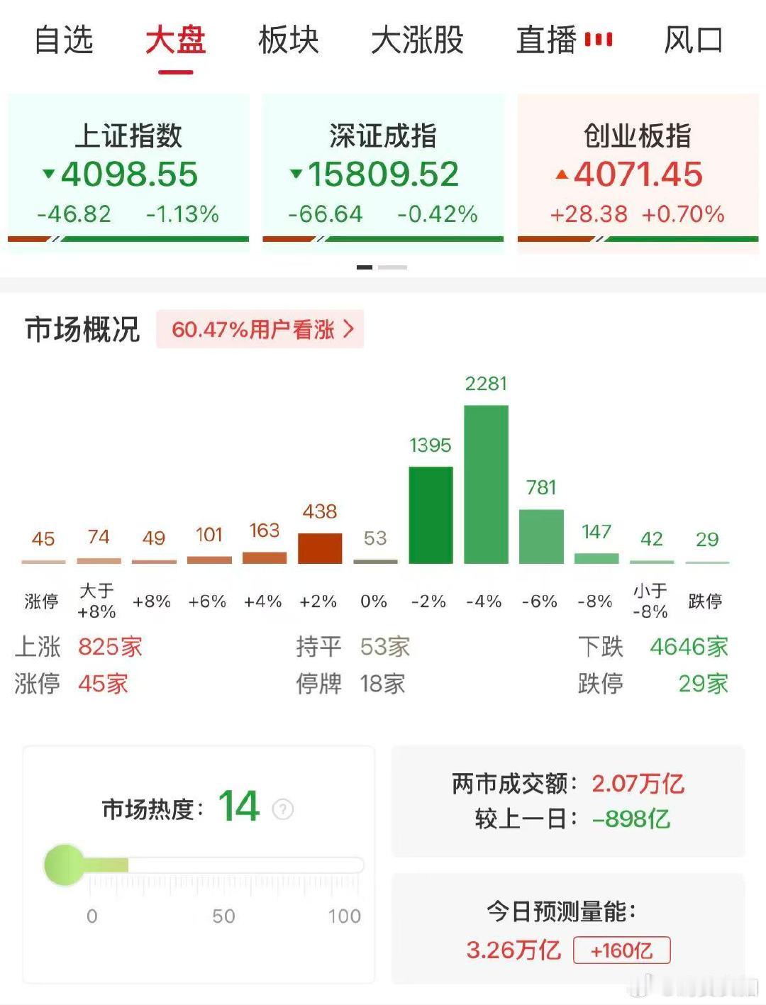 【A股半日成交2.07万亿缩量898亿】A股半日缩量898亿 5月27日，沪指震
