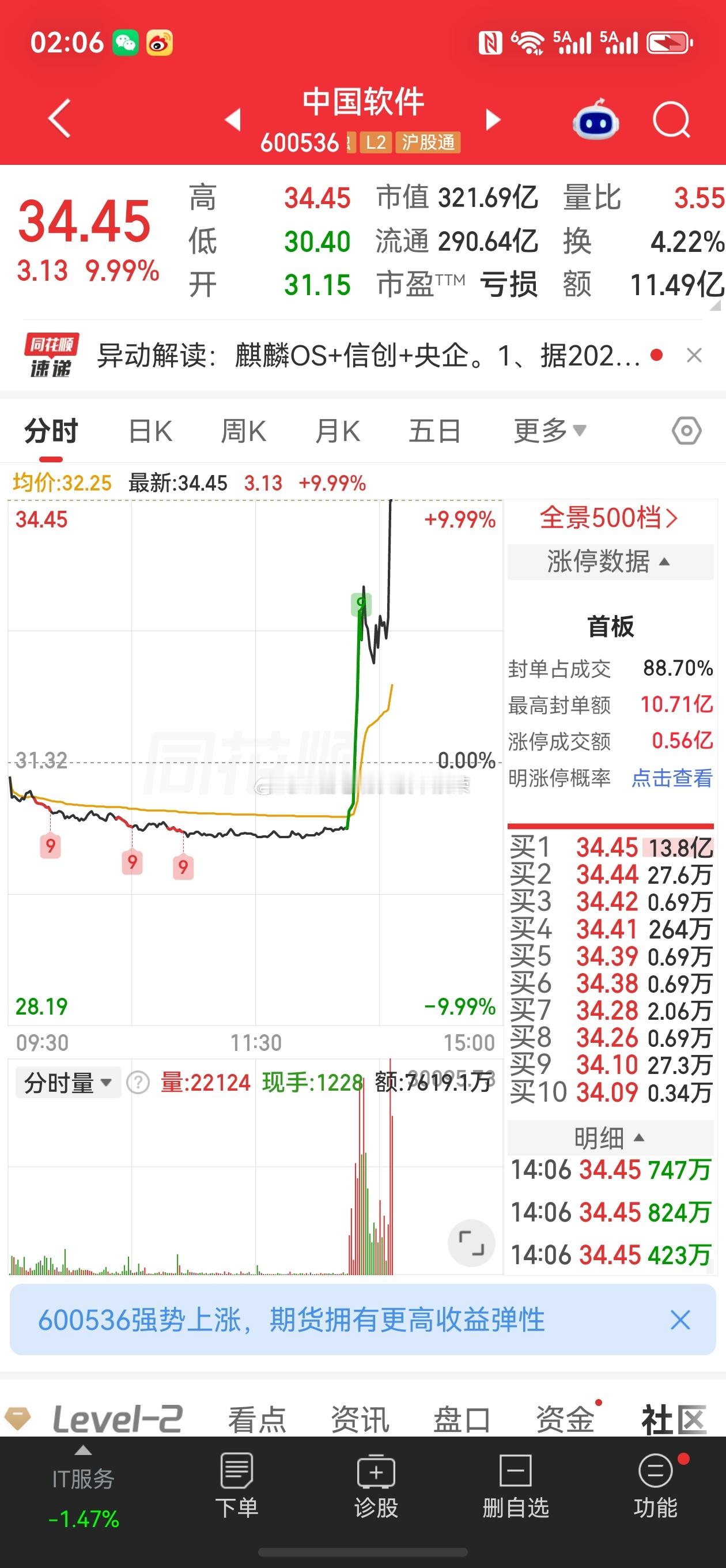 股票微博 中国软件，午后冲高回落，拆解一下。炸板真快，我微博还没有发出来，10几