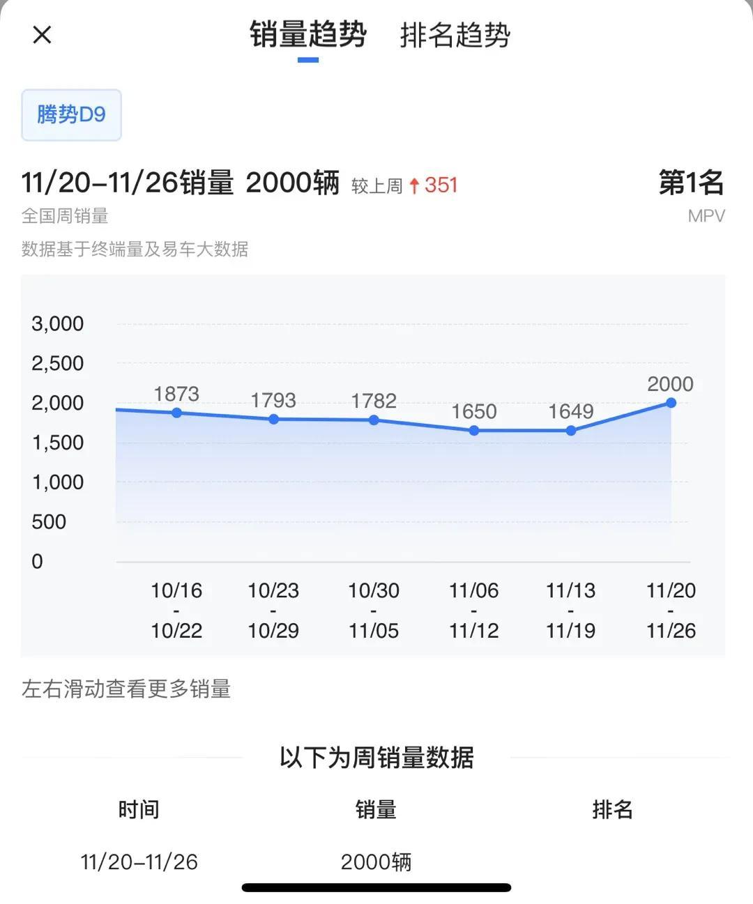 11月第四周终端销量出炉
看看四大插混MPV，格局基本形成
有意思的是新改款的梦