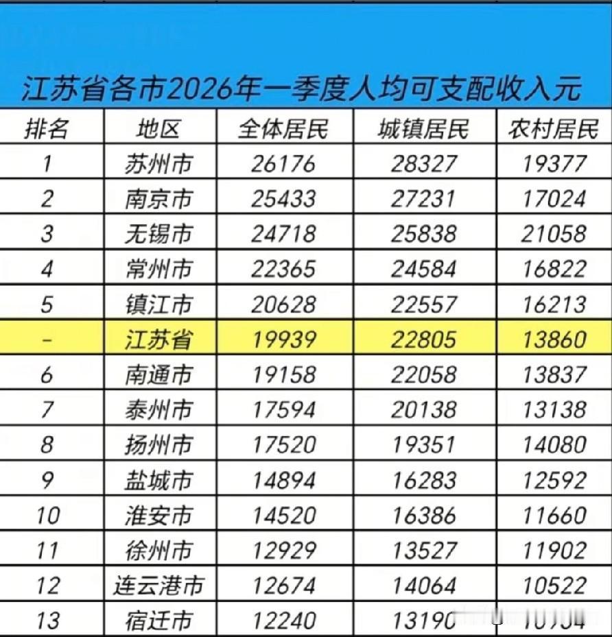 江苏省各城市2026年一季度人均可支配收入数据水平情况示意图，图片里属于2026