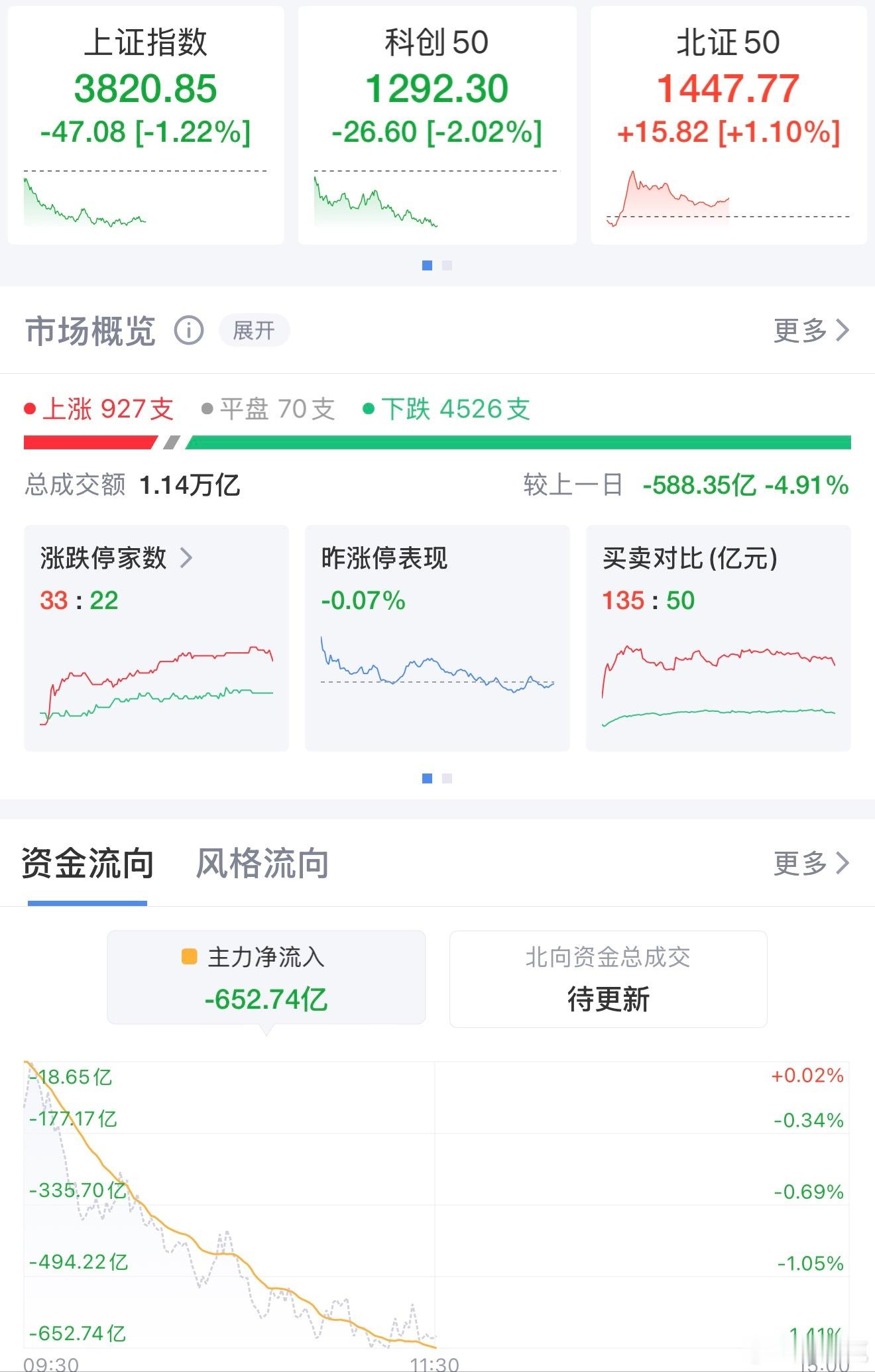 午盘惊变：创指跌超2%，超4400股“飘绿”12月16日早盘，A股市场风云突变，