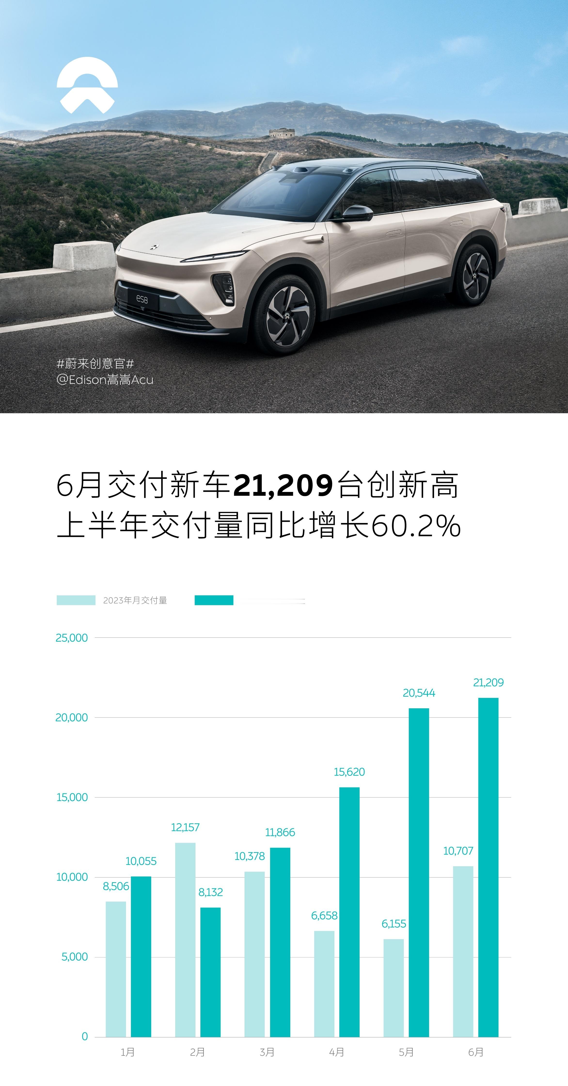 蔚来汽车公布6月交付新车：21,209台，同比增长98%，创历史新高。2024年