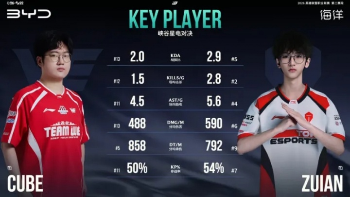 WE vs TES上单数据对比：ZUIAN数据近乎全面领先Cube
