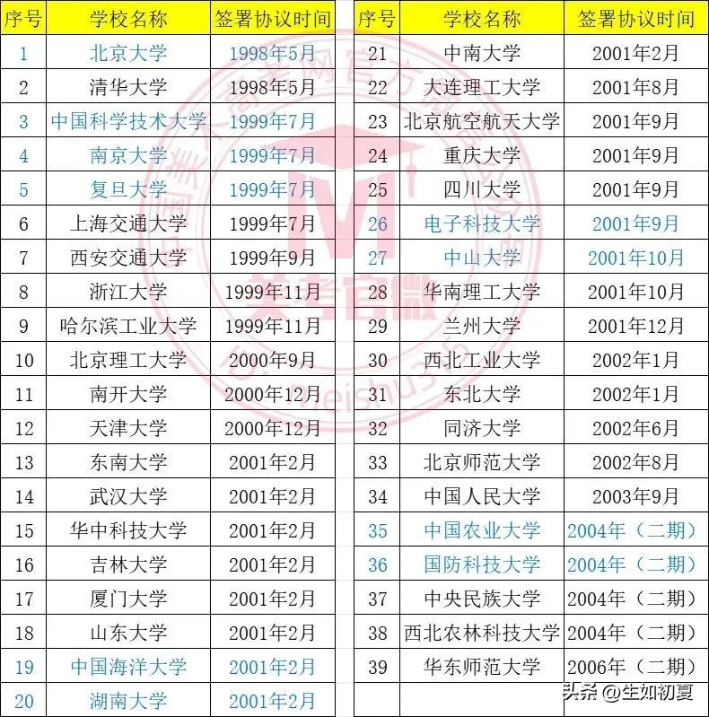 39所顶级大学，29所开设美术类专业，成绩一般也有机会录取！


39所985工