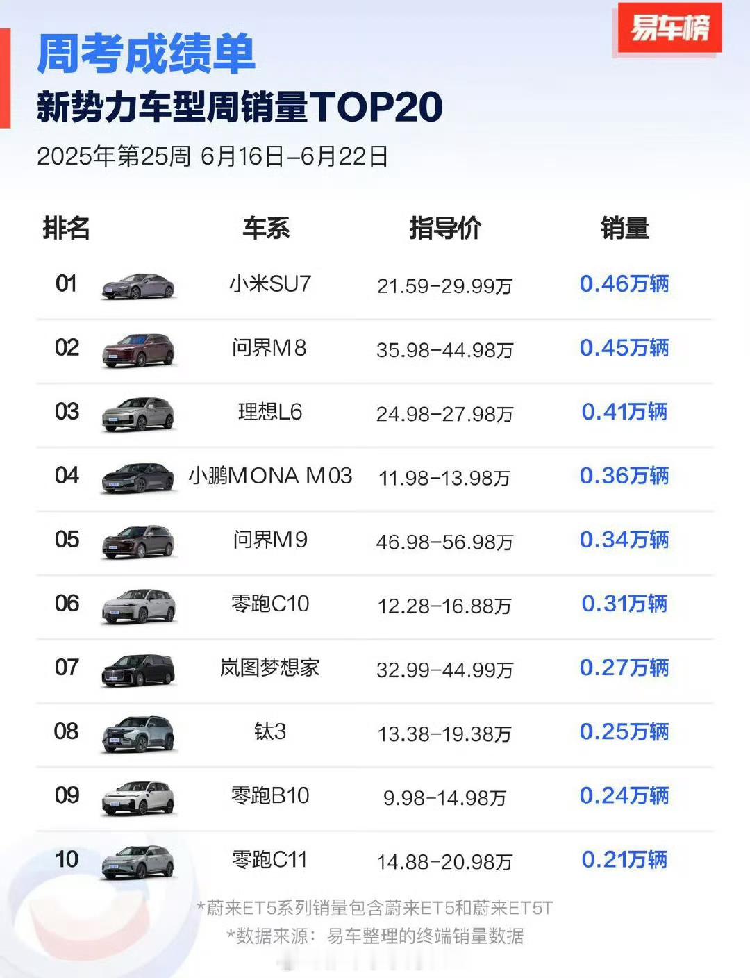 单论车型的周销量，小米SU7第一，问界M8第二，这两款车真是极受欢迎了 ​​​