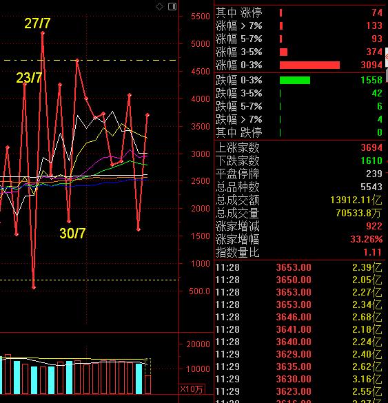 “易中天”止跌反弹上涨，主要还是因为网传英伟达有意入股中际旭创和新易盛。他们的止