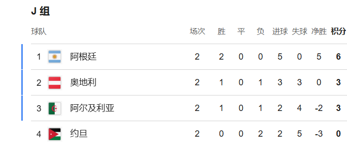 【阿根廷锁定小组第一】💥J组第二轮全部结束，阿根廷vs奥地利 2:0，约旦VS