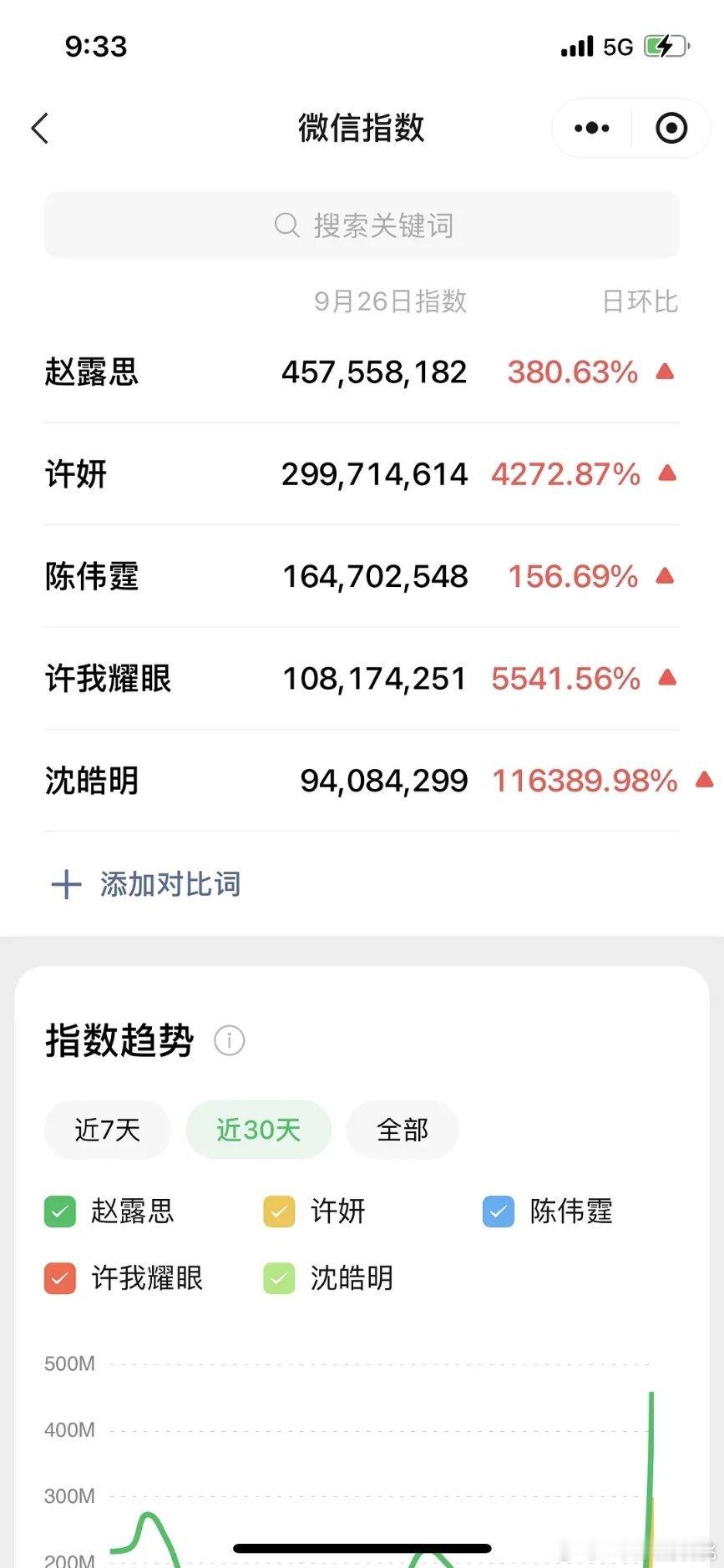 耀眼的演员、角色、剧名都破亿了，就说肯定会高开，看看今天的云合出来多少 ​​​