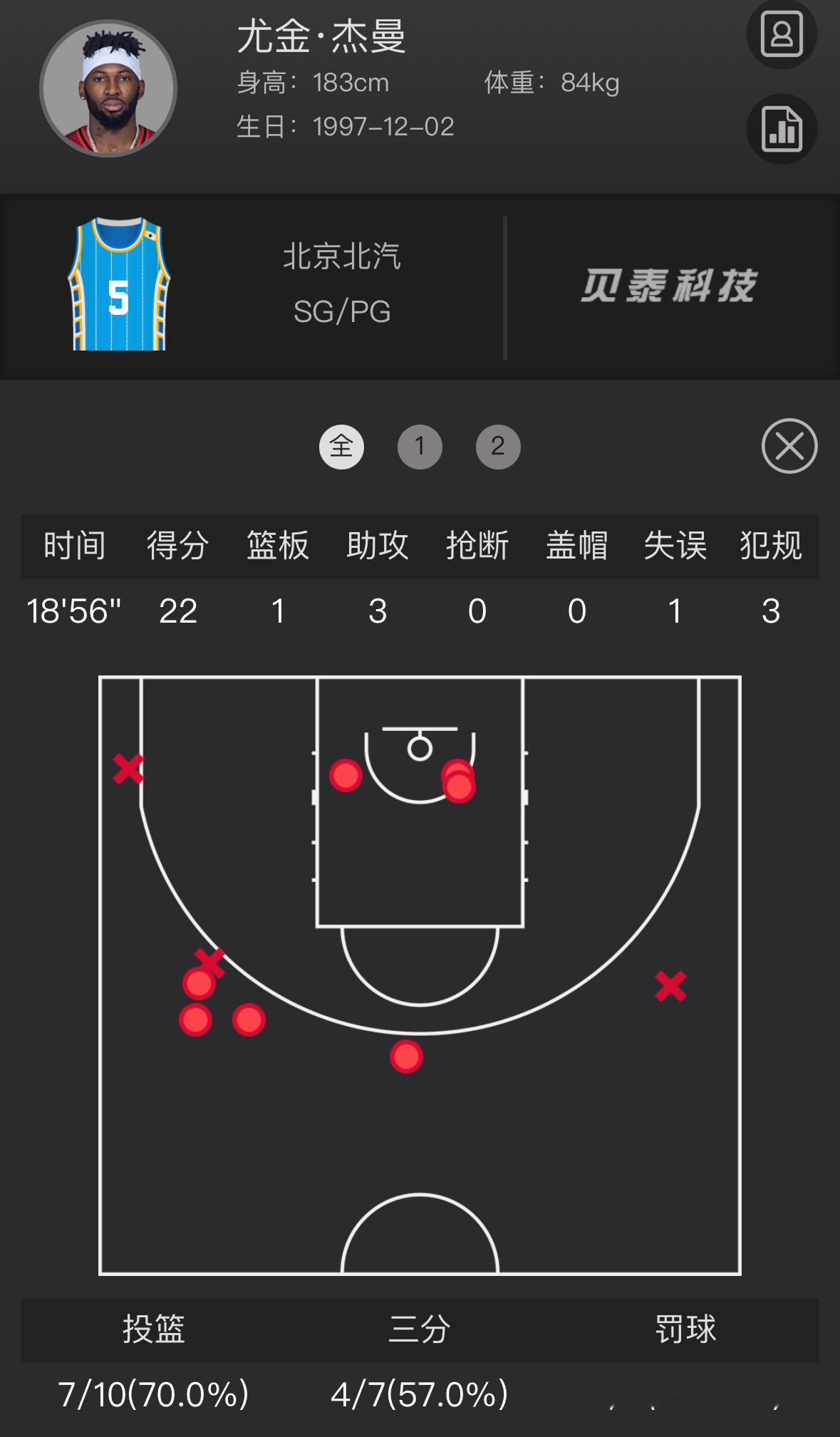 杰曼+奥莫特=41分，17中12（这是什么马布里+莫里斯[doge]）刘传兴每次