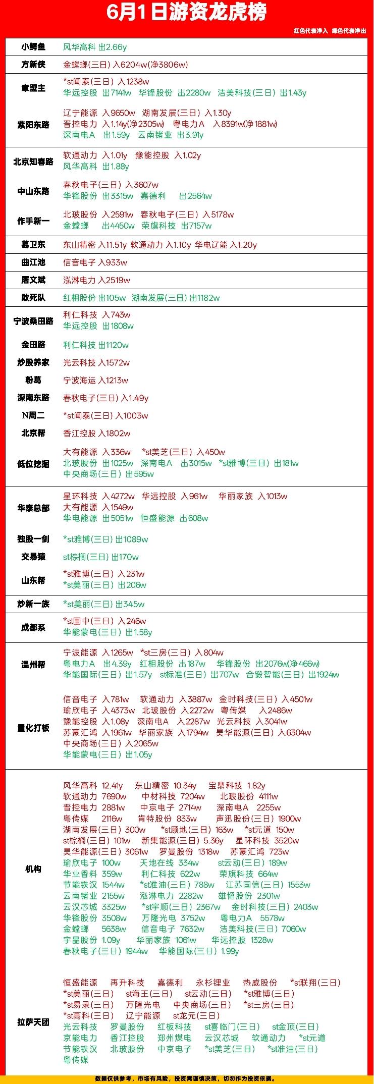 6月1日龙虎榜复盘！游资机构动向全梳理

家人们，今天的龙虎榜新鲜出炉了，咱们来