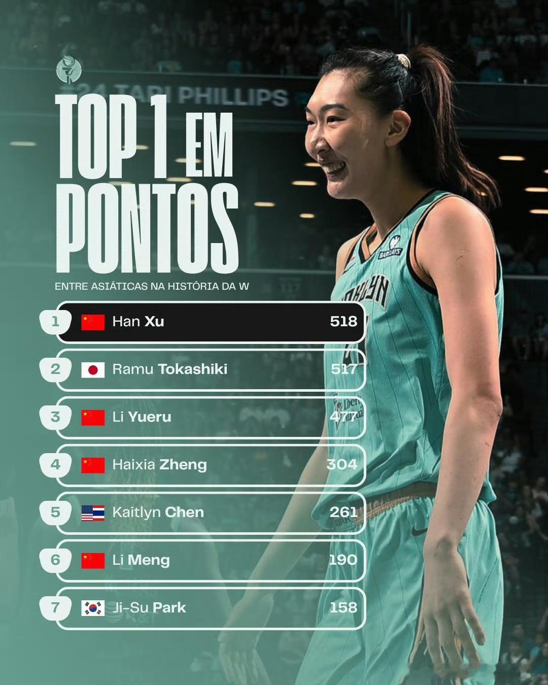 WNBA亚洲得分榜第一人 ，韩旭👍中国篮球WNBA