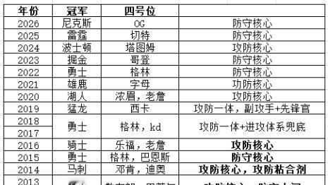 托哈看似美好，本质问题还是解决不了
看历届总冠军球队，侧翼必有核，门槛最低也是个