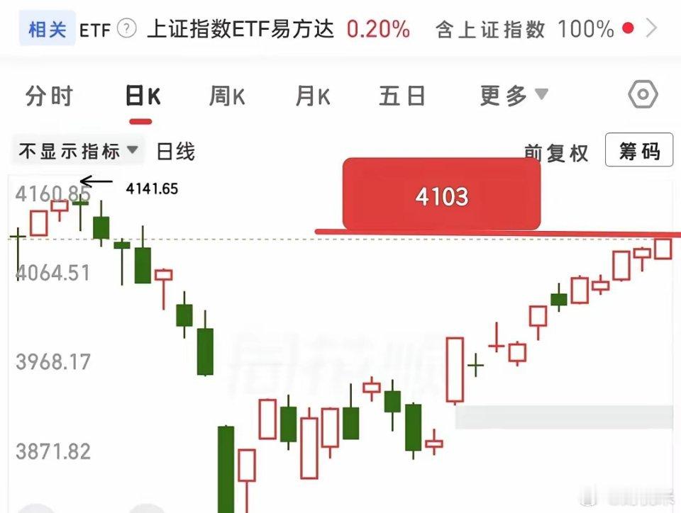 大家都很清楚一件事，涨出来的机会，跌出来的机会，但是如果面对大盘这种连阳拉升的形