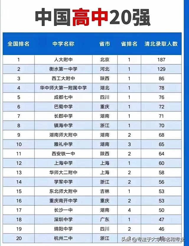 恭喜湖南全国二十强高中席位数第一，从全国高中清北录取人数排名二十强，长沙市四大齐