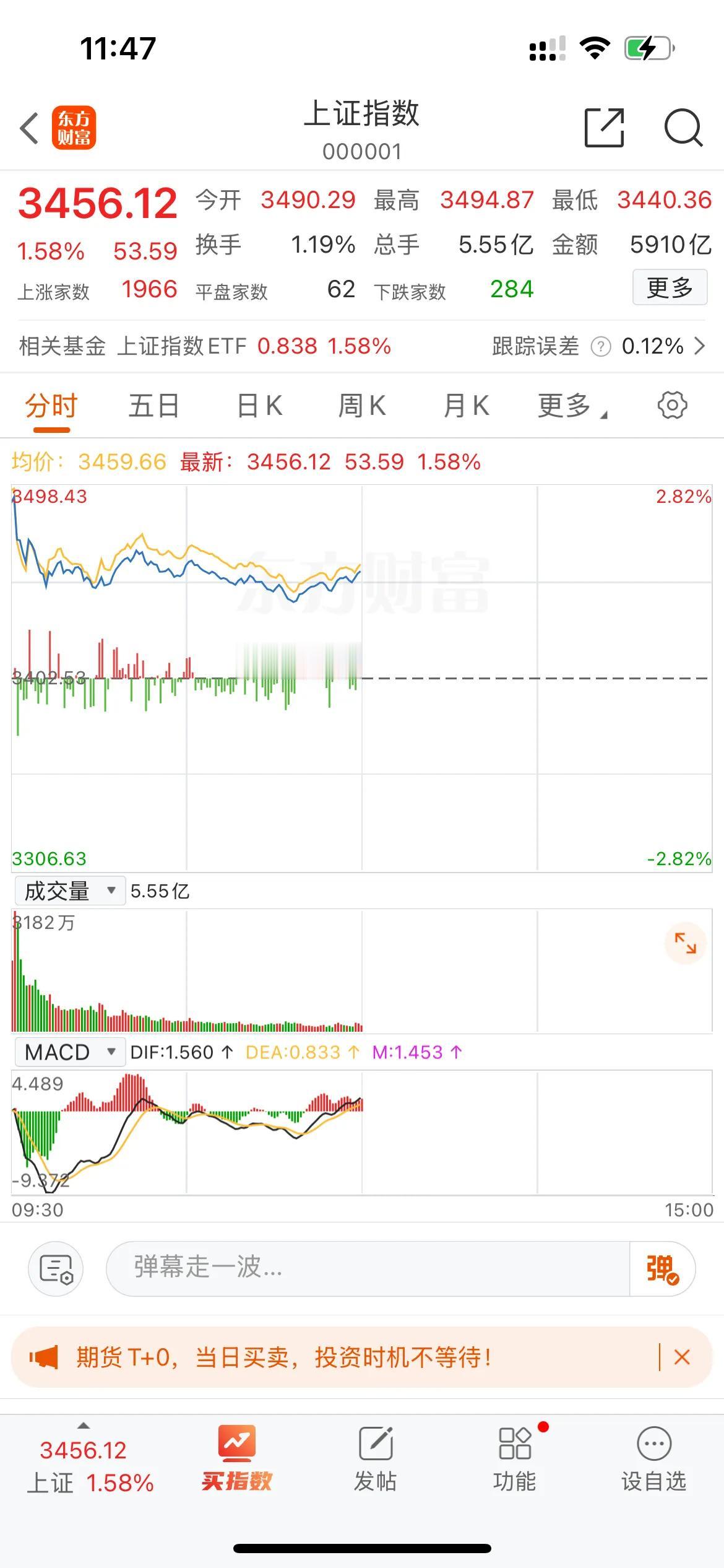 又是熟悉的配方，冲高回落！[捂脸][发怒]

A股三大指数高开低走，两市超440