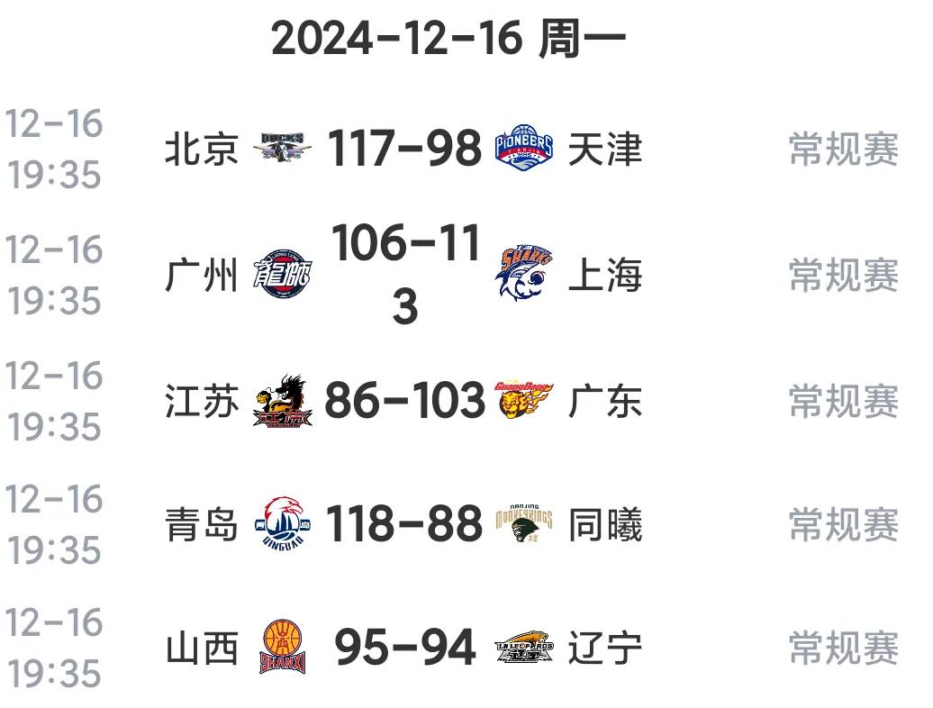 不可思议！12月16日的5场CBA比赛，有3想不到:
1，想不到辽宁再次败给了山