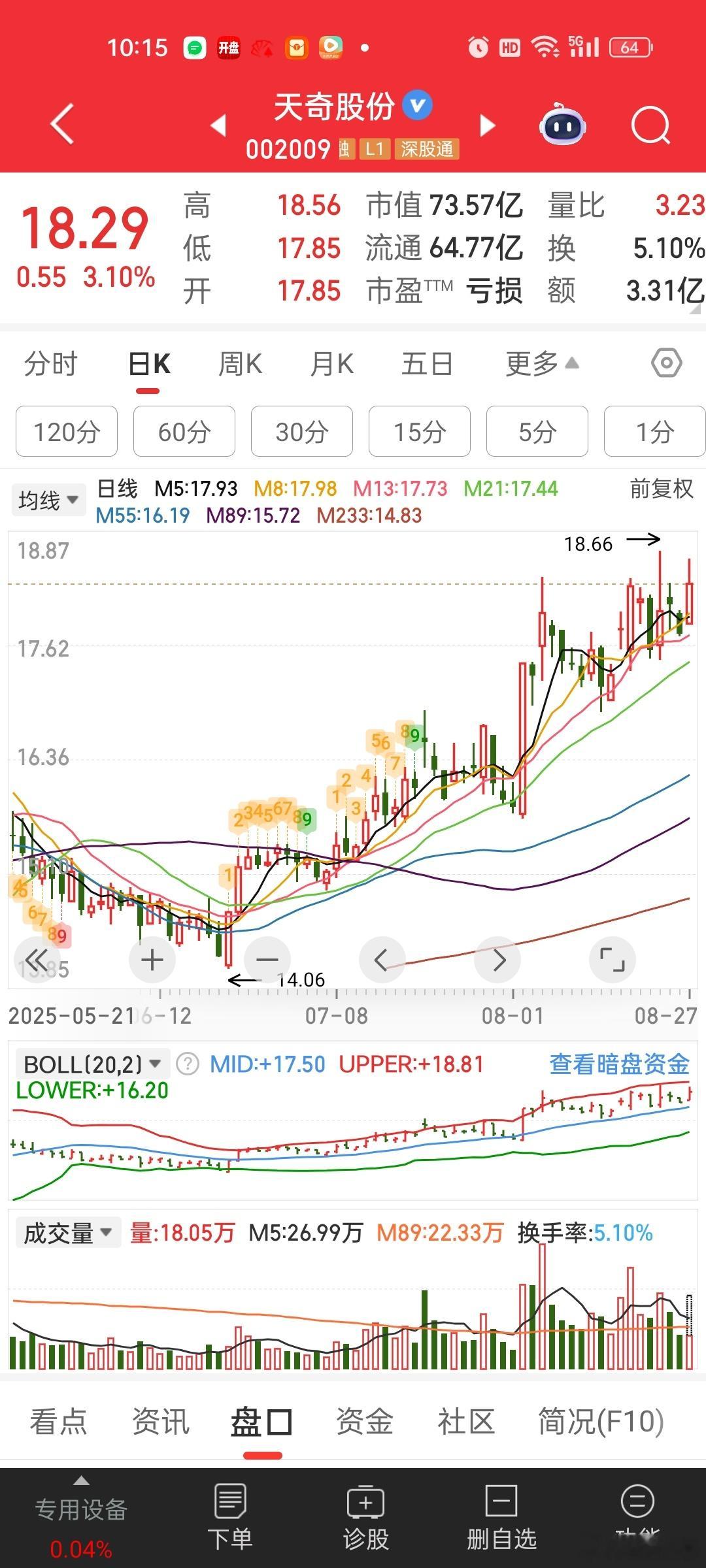 这种也是趋势。。。趋势上车最好是回踩均线支撑时介入。[挖鼻]远离均线时减仓。 ​